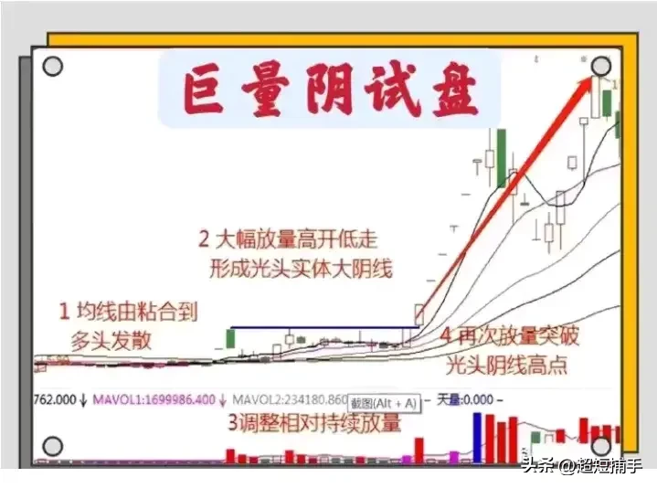 巨量阴试盘龙头战法
