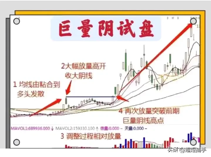 巨量阴试盘龙头战法
