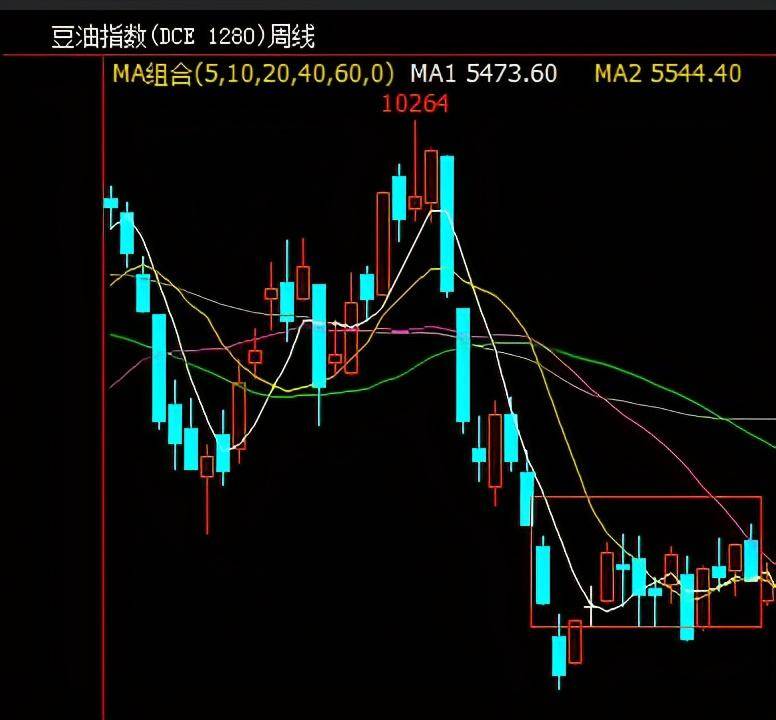 交易者怎样才能获得稳定的交易方向豆油的惨痛经历