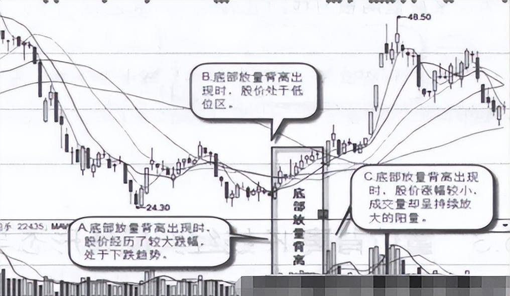 干货！底部放量是机会还是陷阱？一文教你如何辨别底部放量！