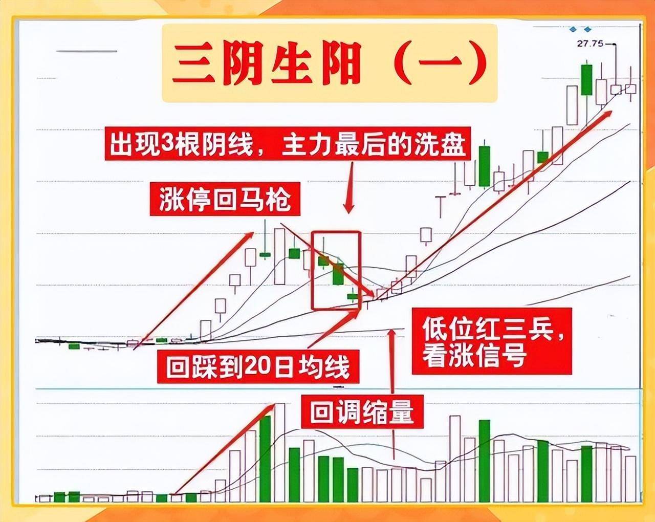 成功率高达90的短线绝技三阴生阳短线战法受益匪浅！