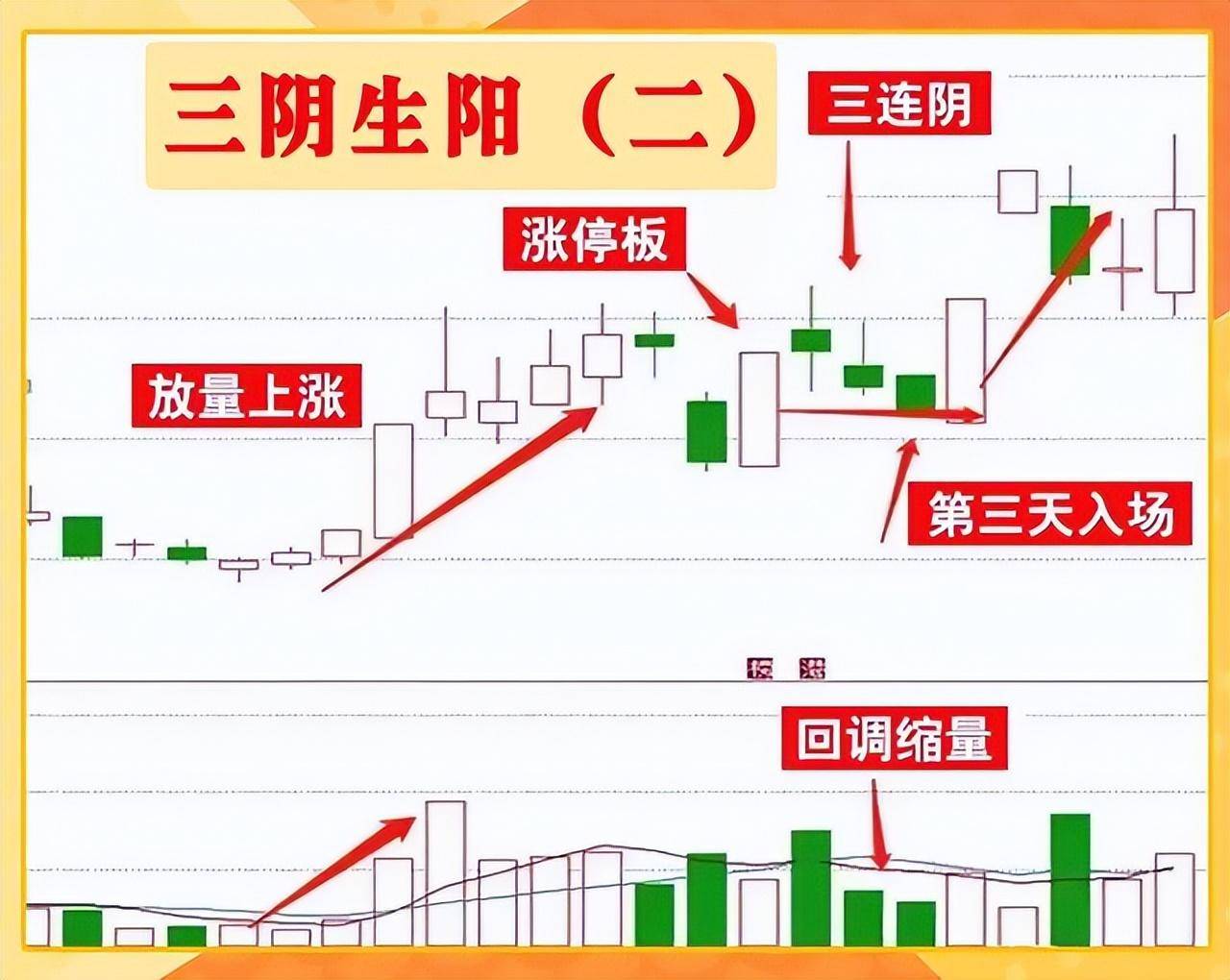 成功率高达90的短线绝技三阴生阳短线战法受益匪浅！