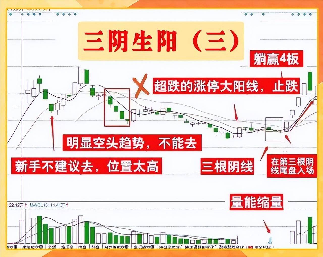 成功率高达90的短线绝技三阴生阳短线战法受益匪浅！