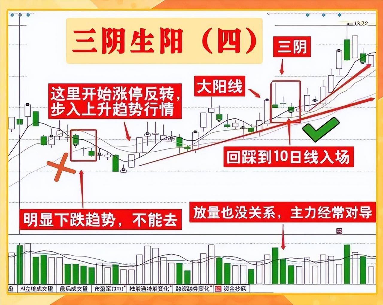 成功率高达90的短线绝技三阴生阳短线战法受益匪浅！