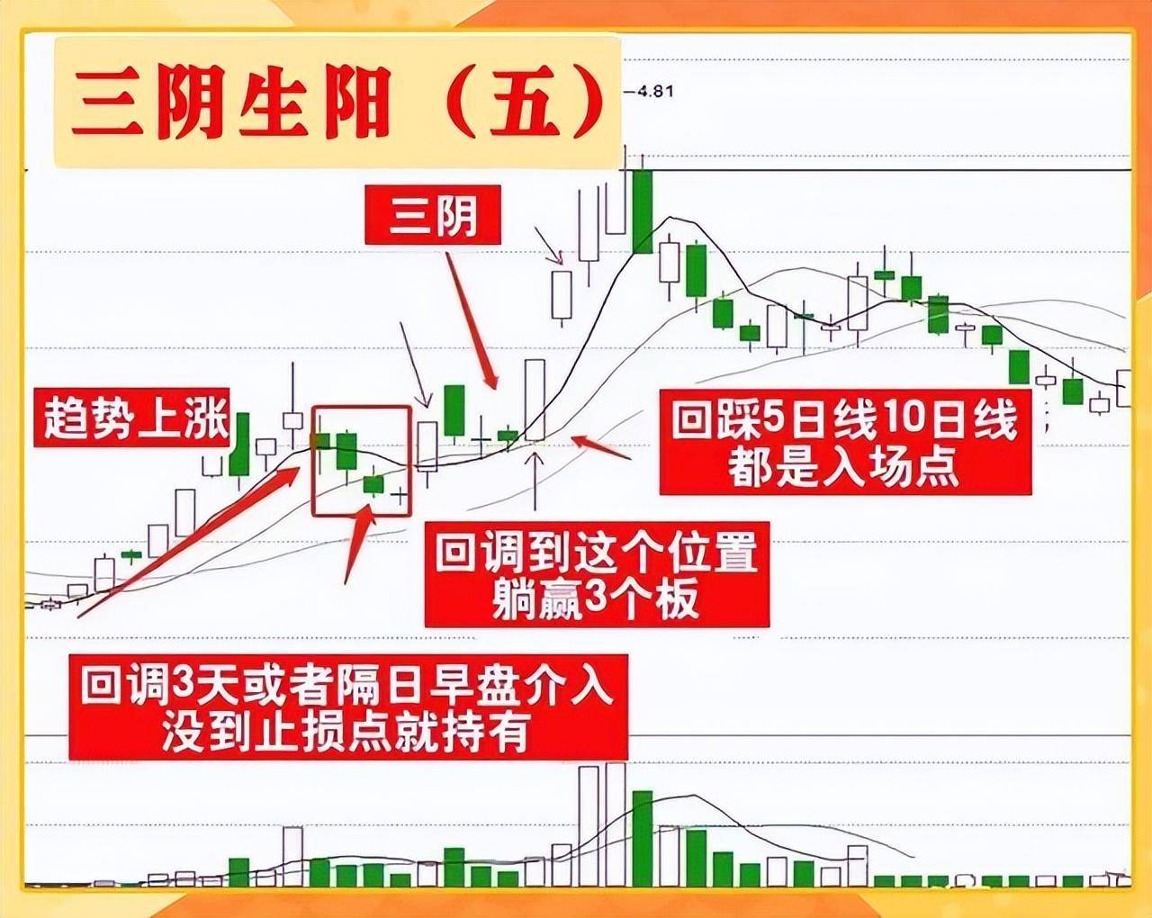 成功率高达90的短线绝技三阴生阳短线战法受益匪浅！