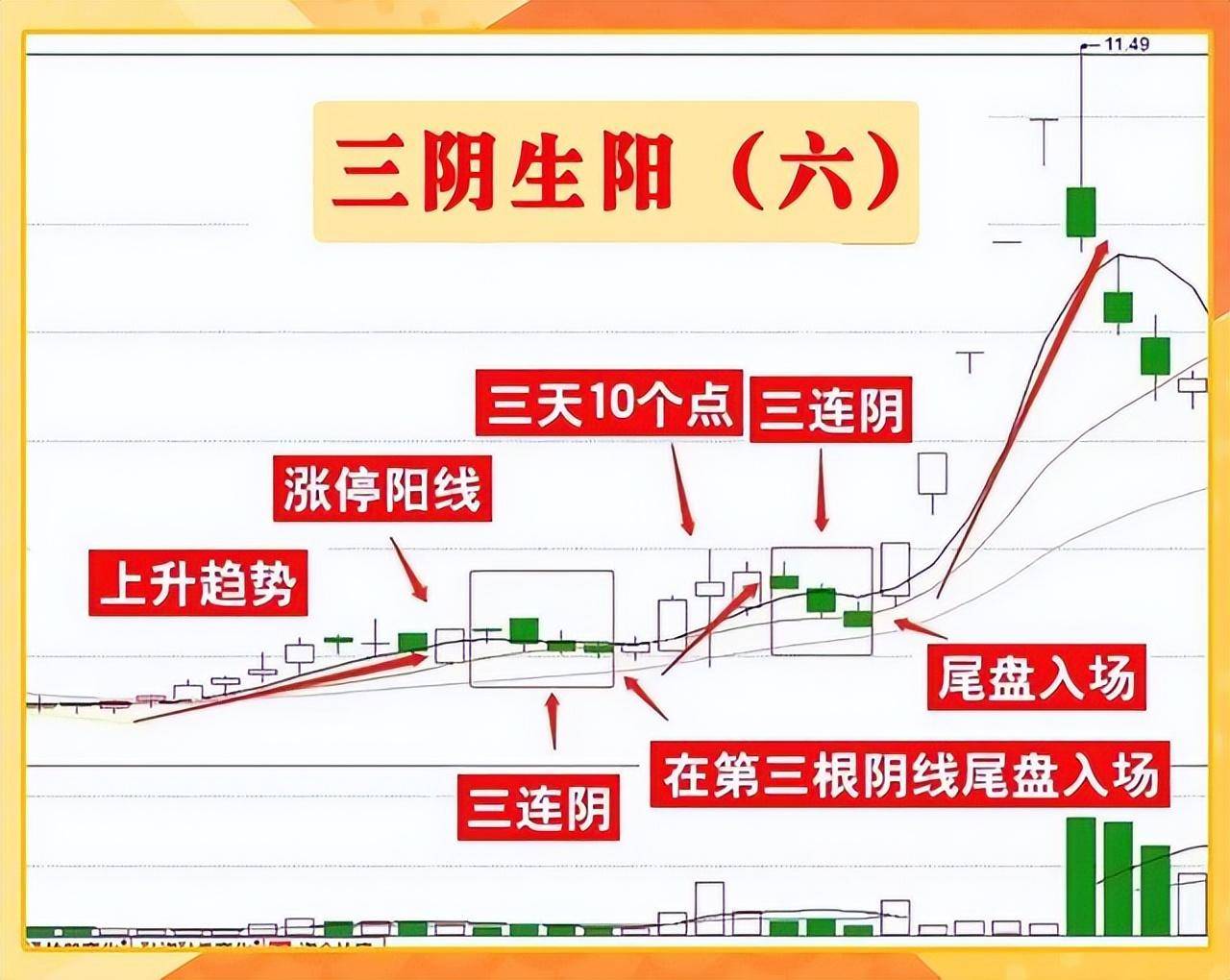 成功率高达90的短线绝技三阴生阳短线战法受益匪浅！