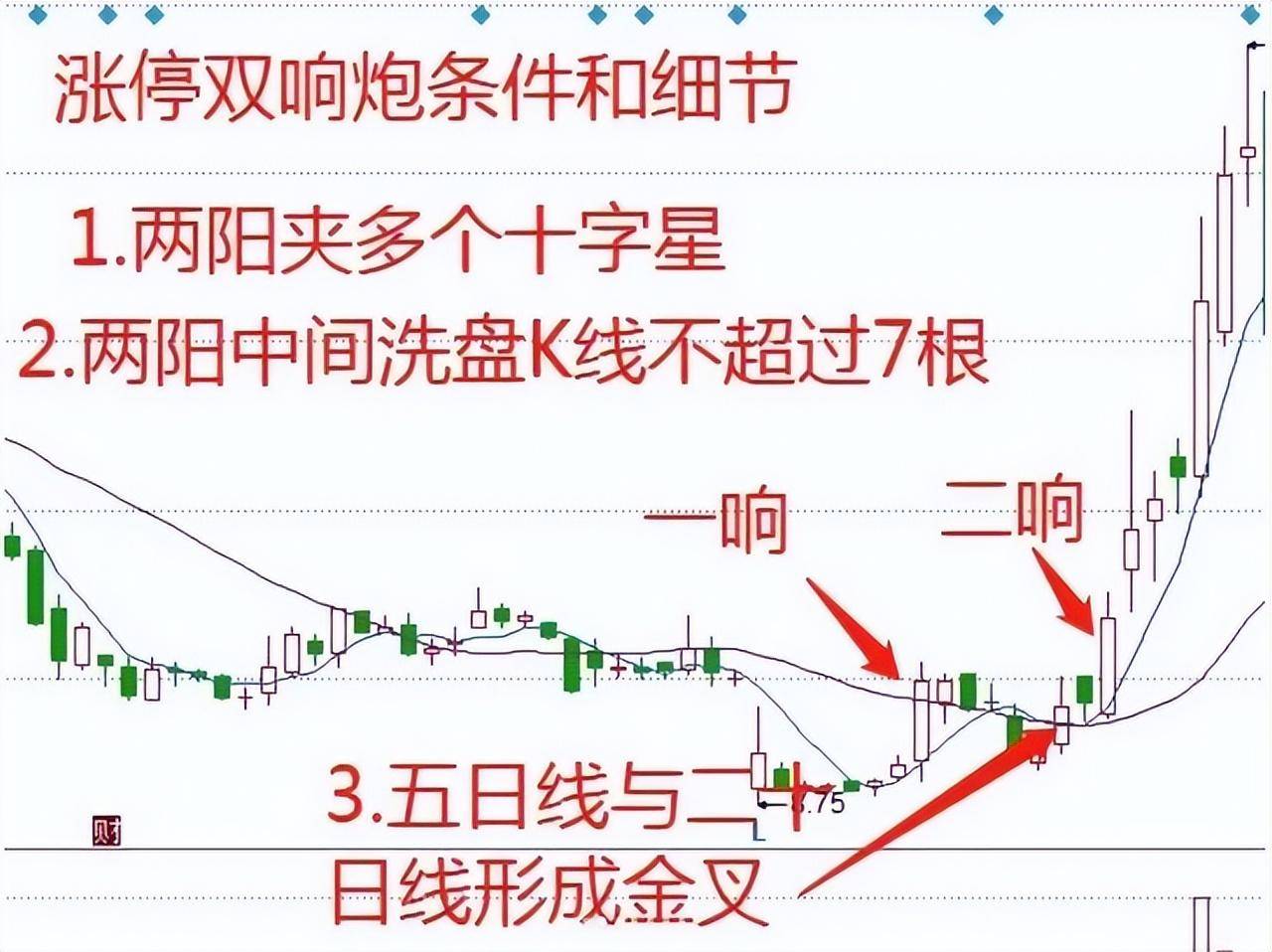 成功率高达90的短线绝技三阴生阳短线战法受益匪浅！