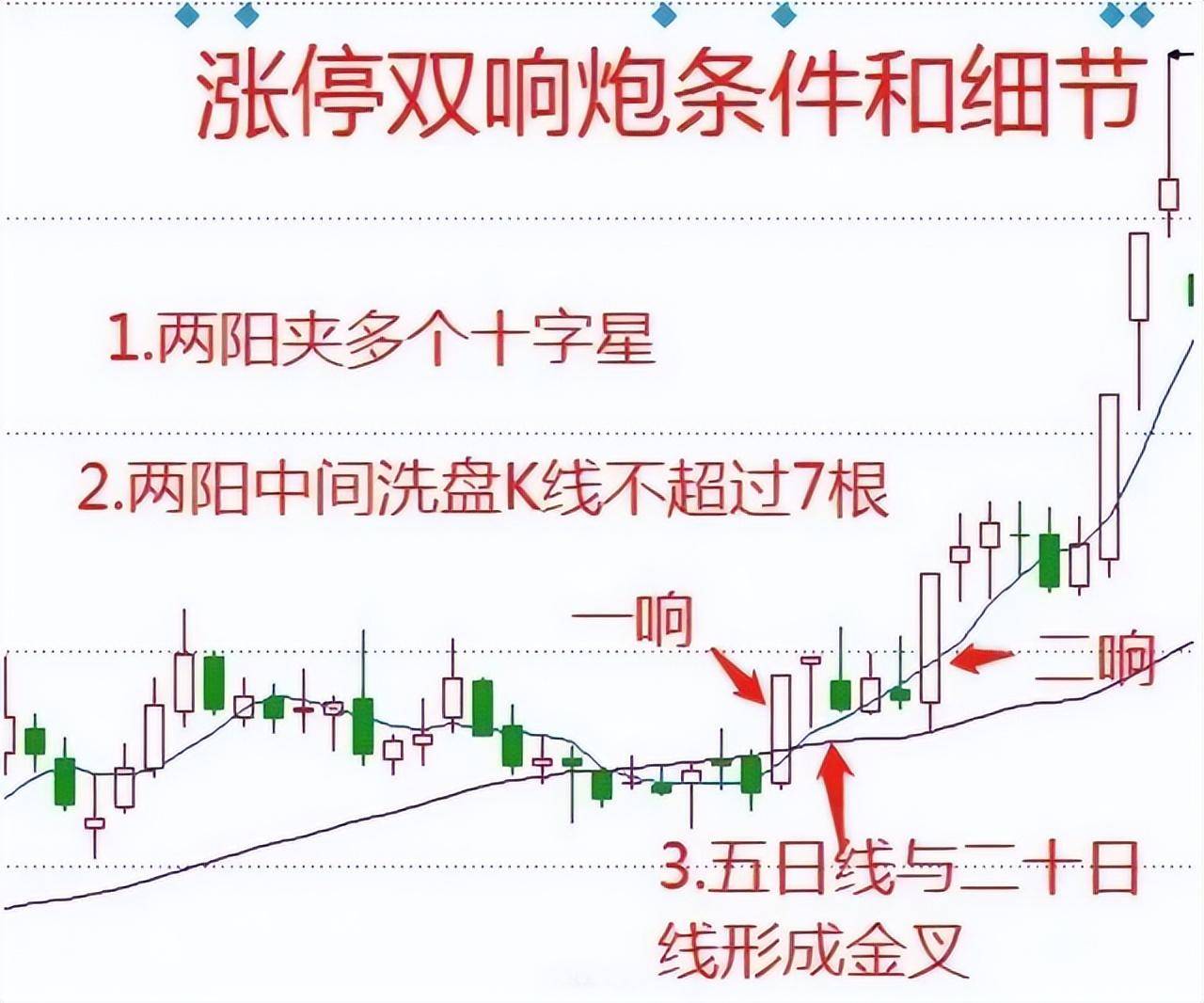 成功率高达90的短线绝技三阴生阳短线战法受益匪浅！