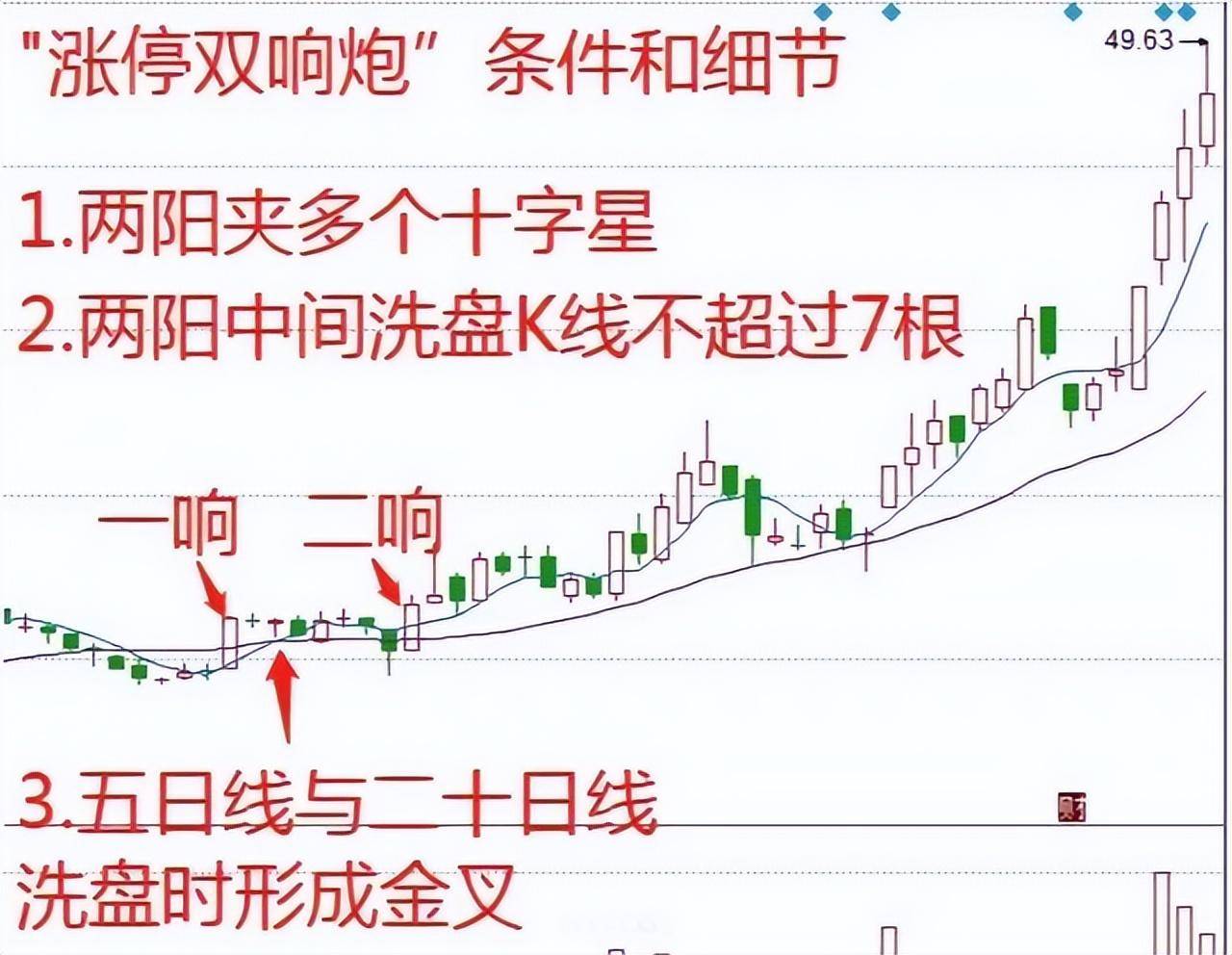 成功率高达90的短线绝技三阴生阳短线战法受益匪浅！