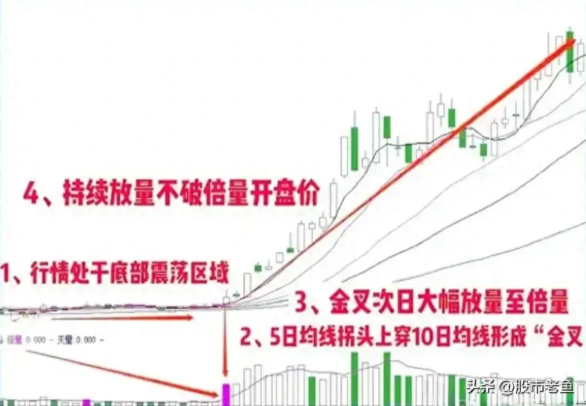 中国股市一旦股票出现下枢倍量金叉一段短期将迎来大涨