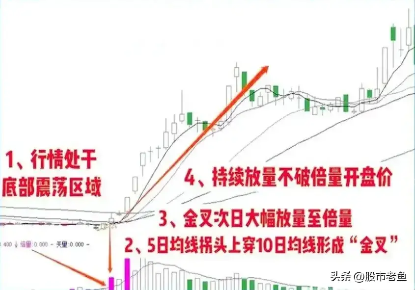 中国股市一旦股票出现下枢倍量金叉一段短期将迎来大涨