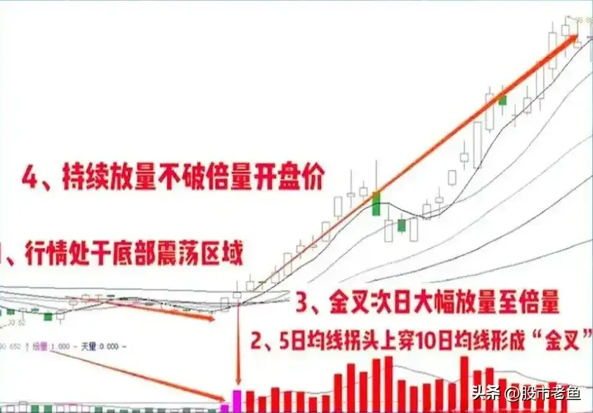 中国股市一旦股票出现下枢倍量金叉一段短期将迎来大涨
