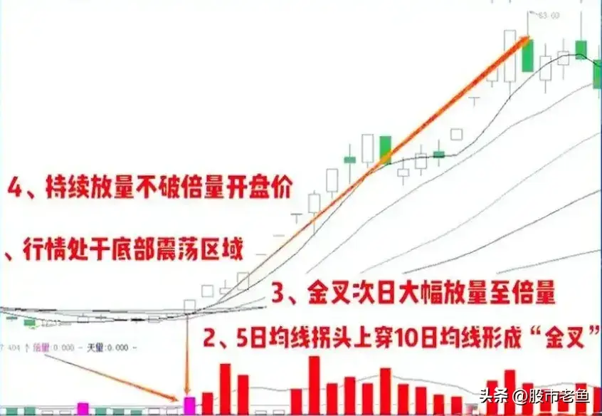 中国股市一旦股票出现下枢倍量金叉一段短期将迎来大涨