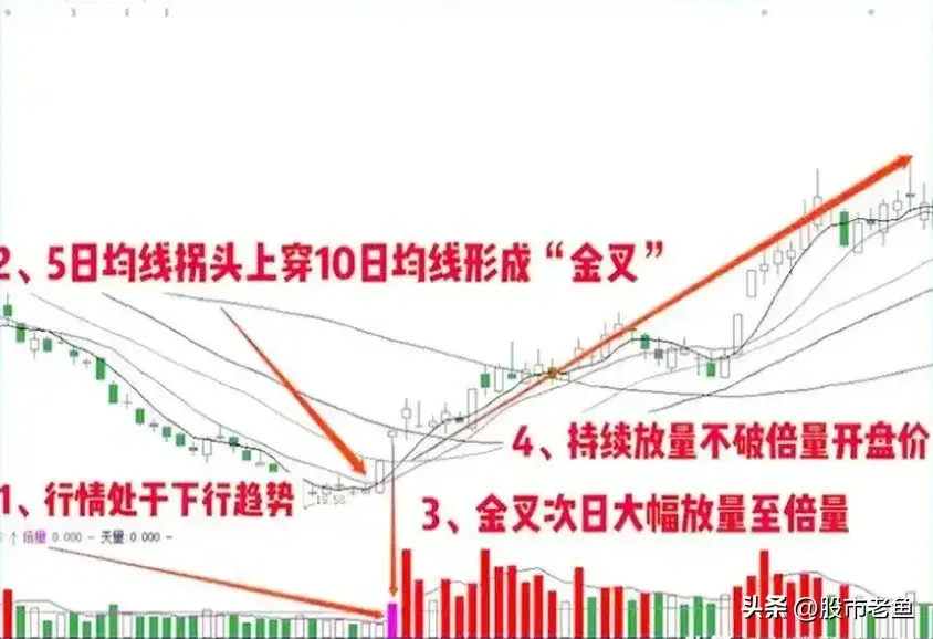 中国股市一旦股票出现下枢倍量金叉一段短期将迎来大涨