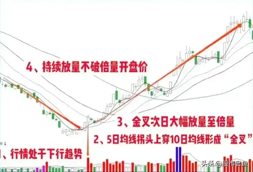中国股市一旦股票出现下枢倍量金叉一段短期将迎来大涨