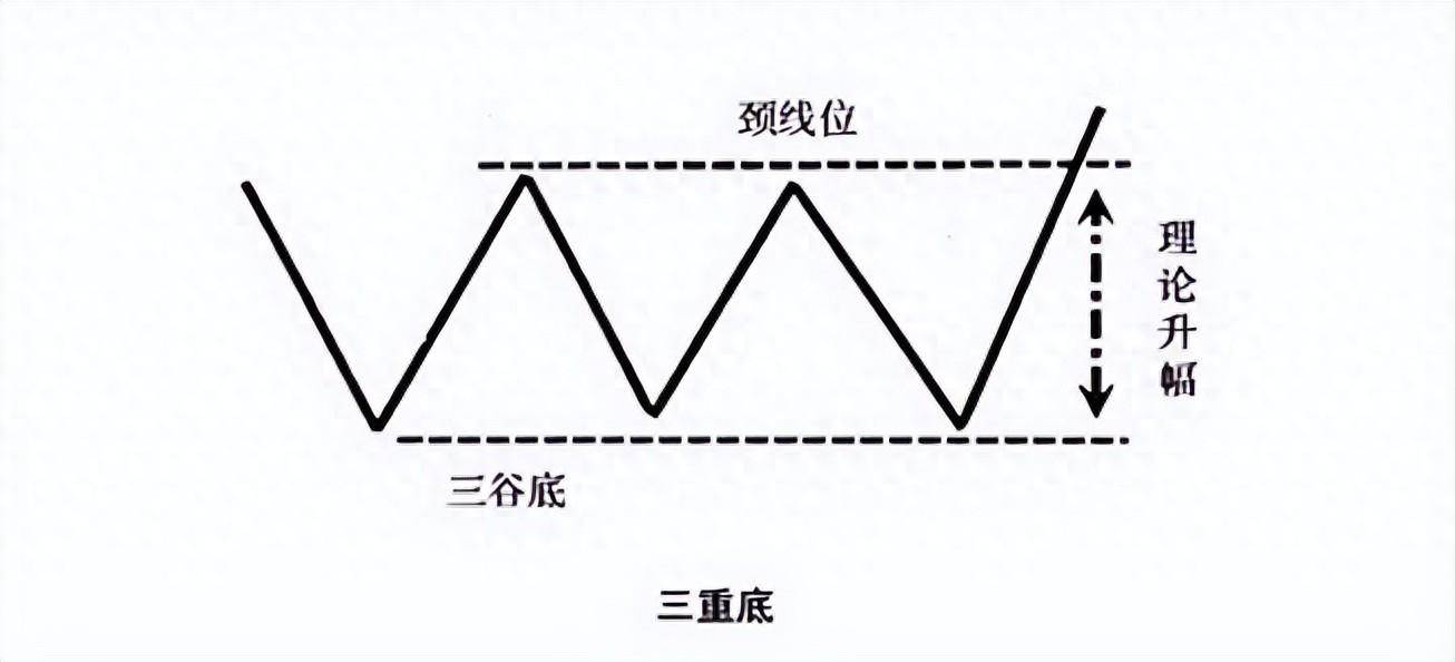 三重底形态出现涨势强劲不停歇！0基础学投资