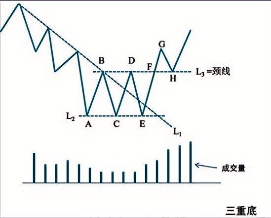 三重底形态出现涨势强劲不停歇！0基础学投资