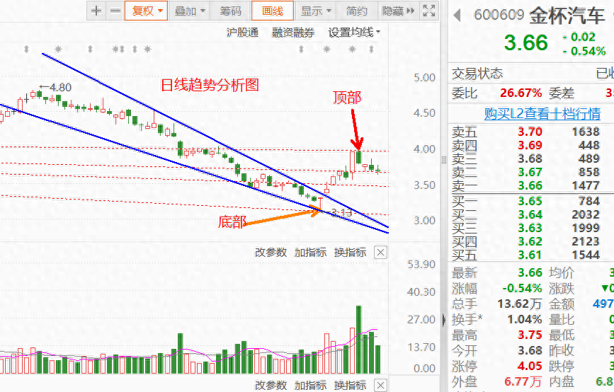 个股幅度变化大到小或小到大四