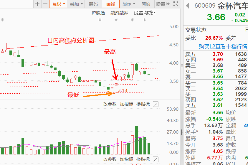 个股幅度变化大到小或小到大四