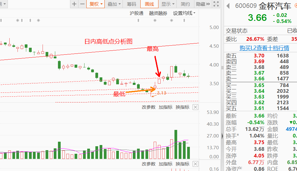 个股幅度变化大到小或小到大四