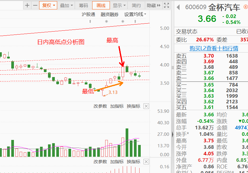 个股幅度变化大到小或小到大四