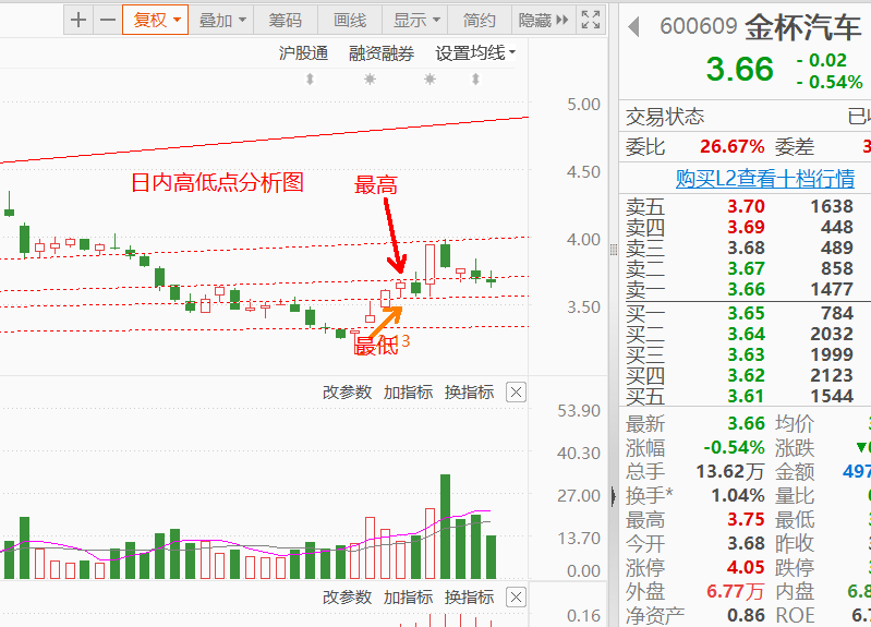 个股幅度变化大到小或小到大四