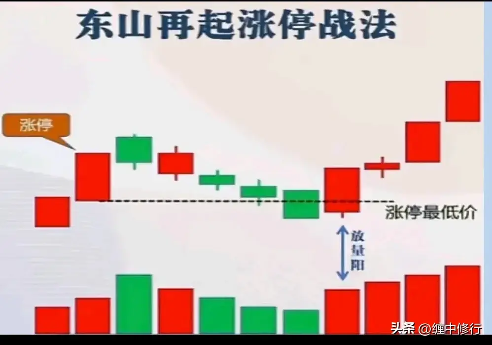 围绕涨停的战法分类