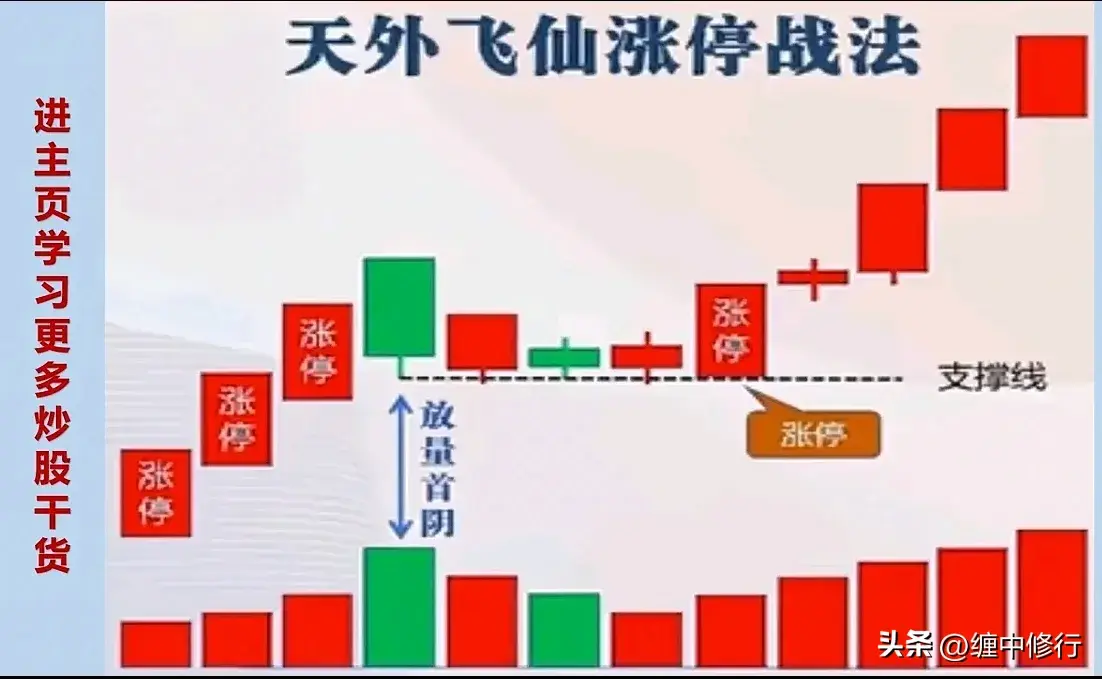 围绕涨停的战法分类