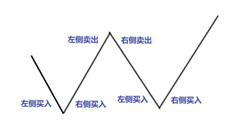 左侧交易？右侧交易？看完豁然开朗！