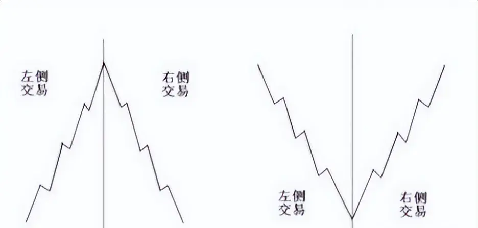 左侧交易？右侧交易？看完豁然开朗！