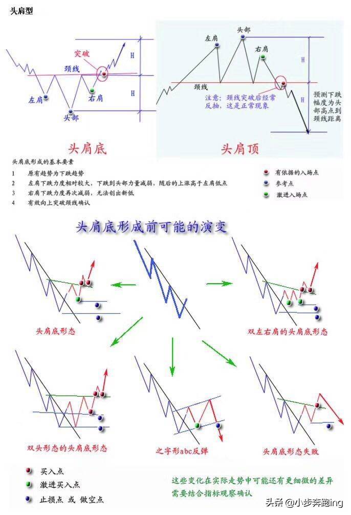 小步奔跑走势之顶部反转结构详解希望对您的交易有所帮助