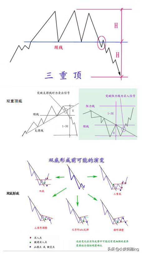 小步奔跑走势之顶部反转结构详解希望对您的交易有所帮助
