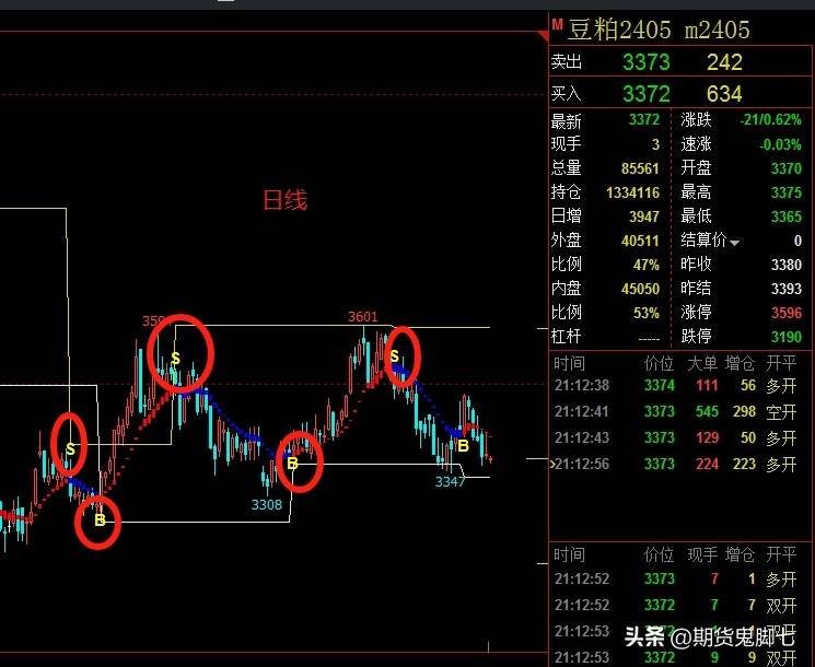 期货交易中的基本面分析与技术面交易是两种不同的方法它们各有优缺