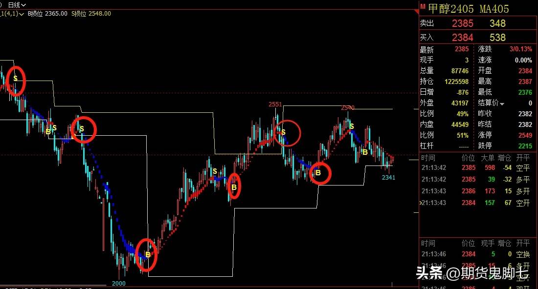 期货交易中的基本面分析与技术面交易是两种不同的方法它们各有优缺