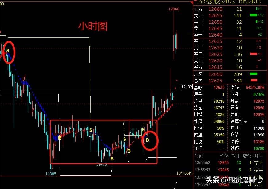 第一盲目自信满仓交易新手初入