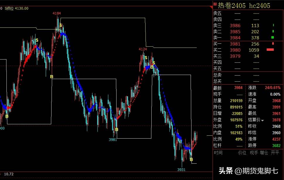 大家都知道期货股票交易都是从开仓开始以平仓结束的那么问题