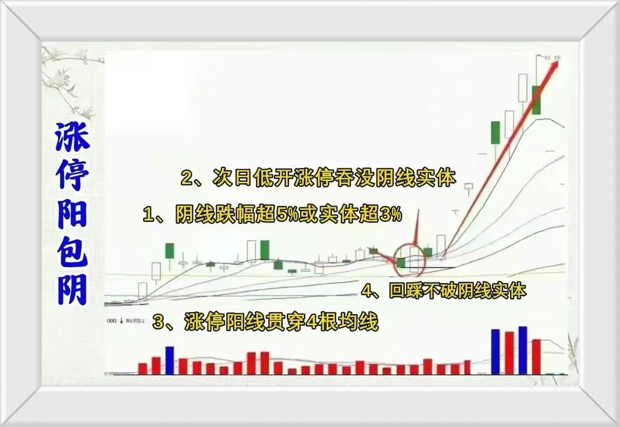 涨停阳包阴