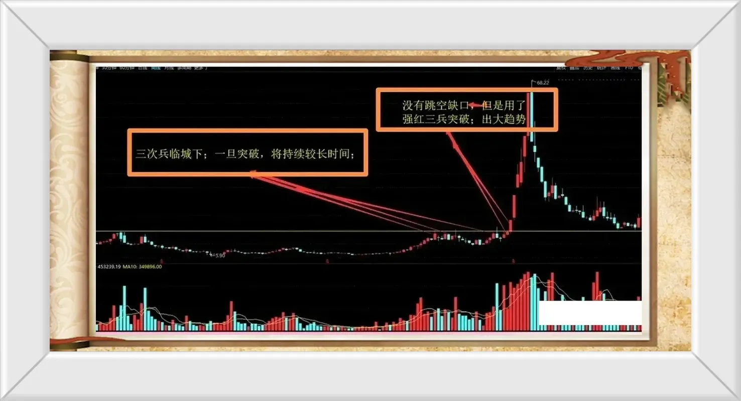 炒股K线搭配使用