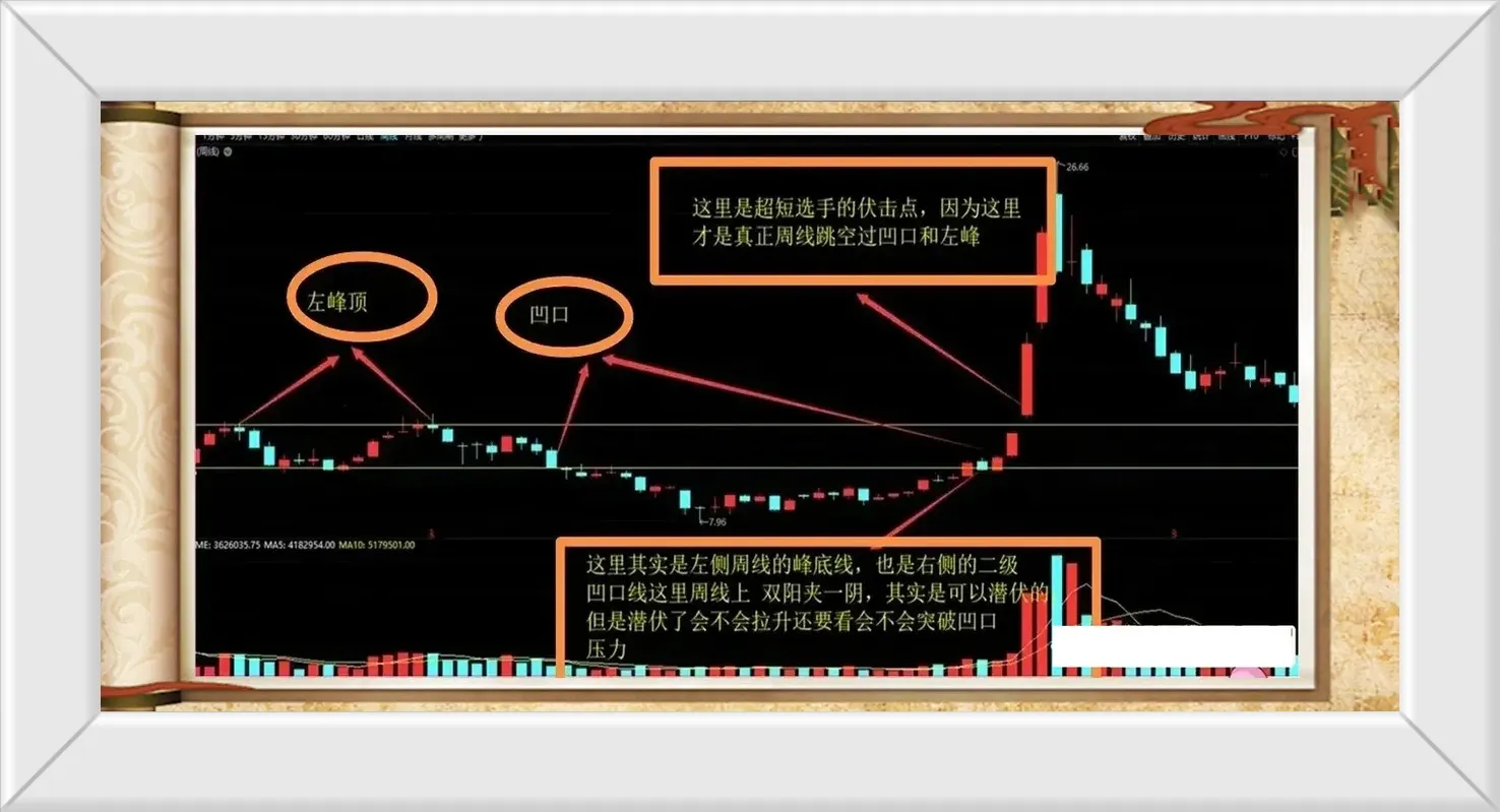 炒股K线搭配使用