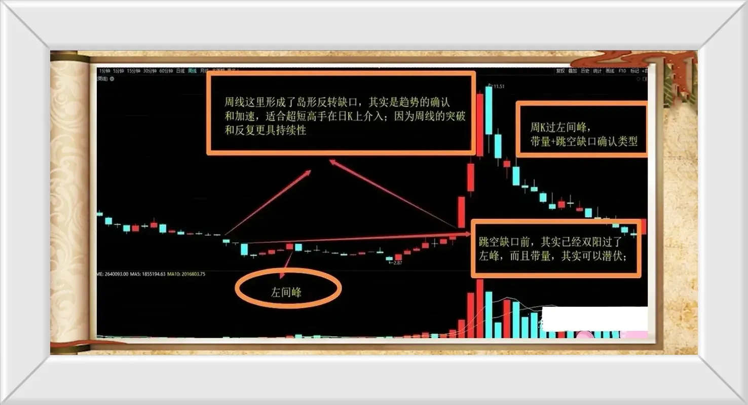 炒股K线搭配使用