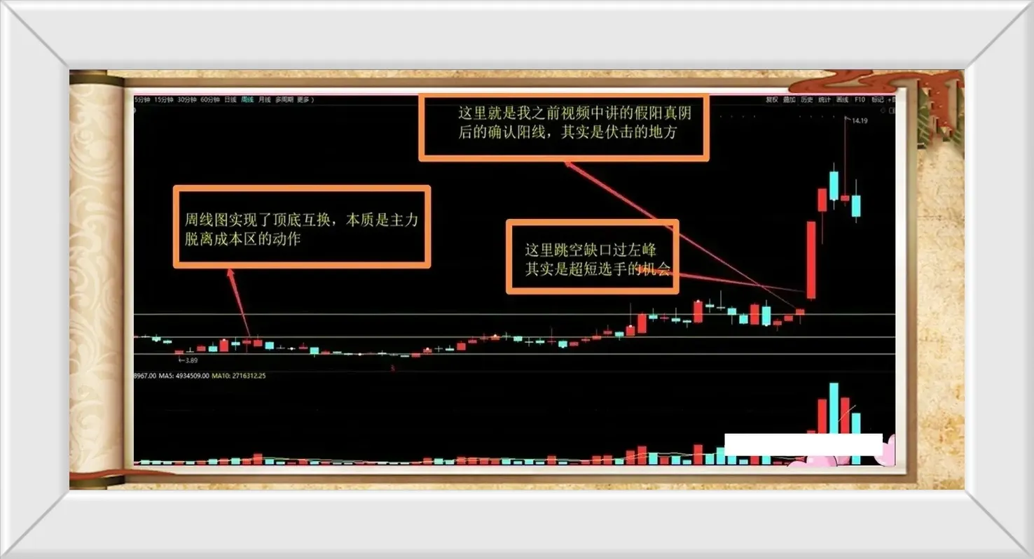 炒股K线搭配使用