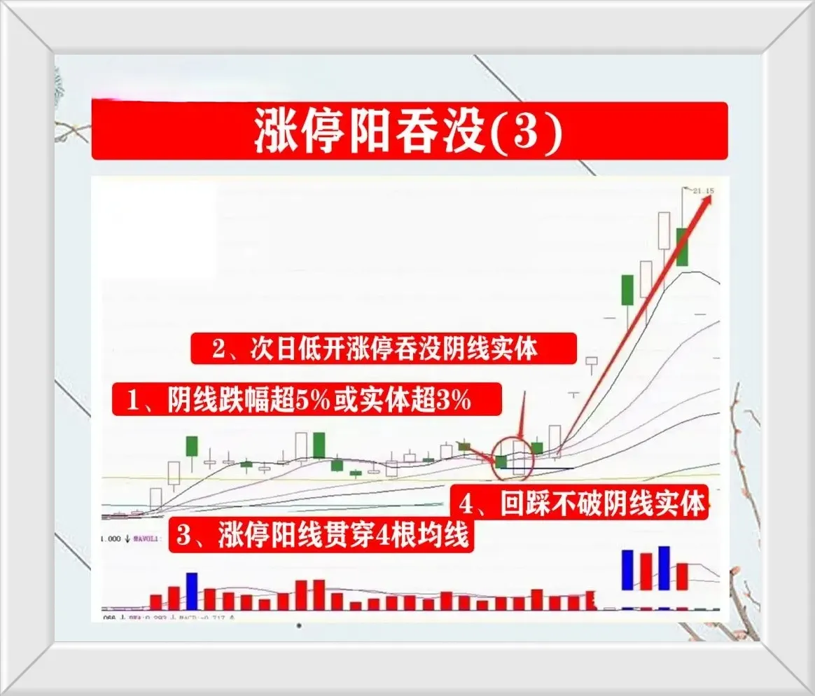 涨停阳吞没注意事项