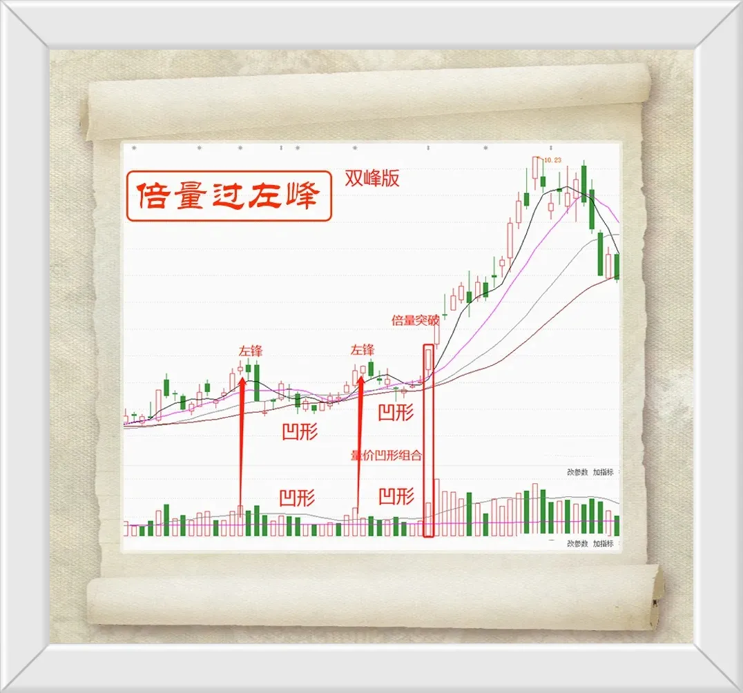 如何掌握炒股技巧