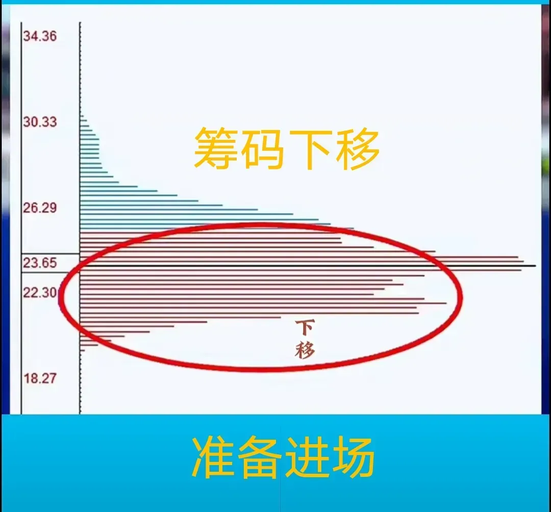 筹码峰的实用方法