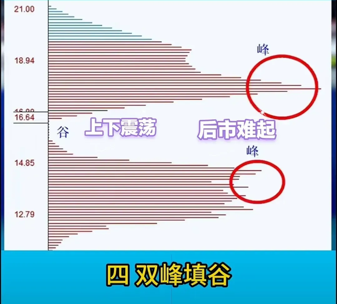 筹码峰的实用方法