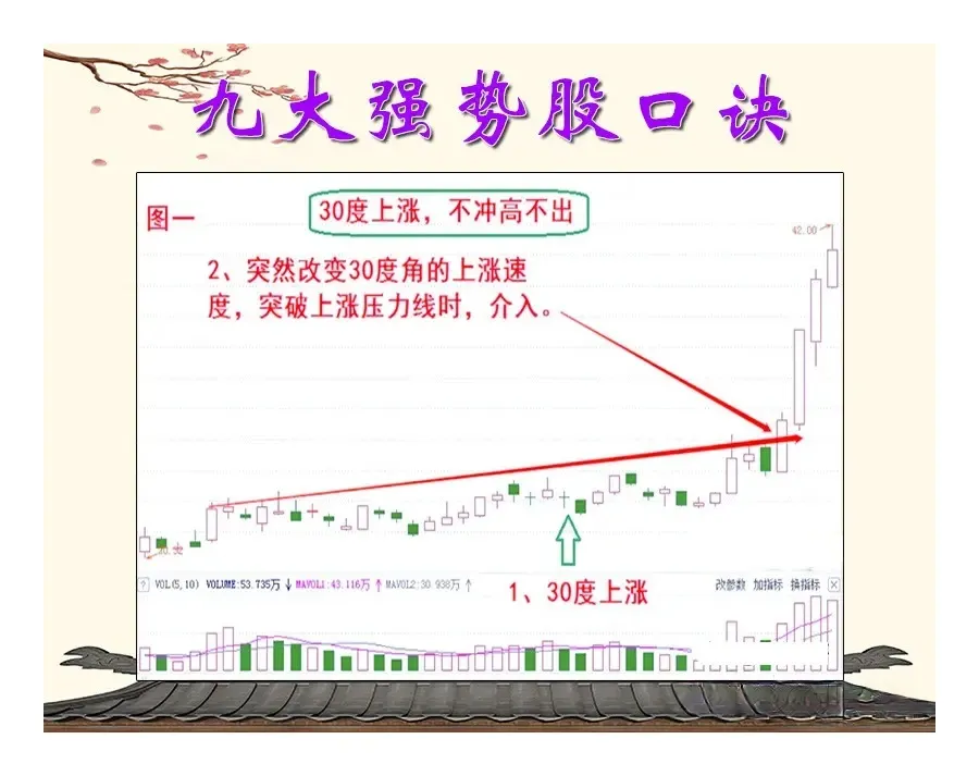 短线选强势股九大口诀