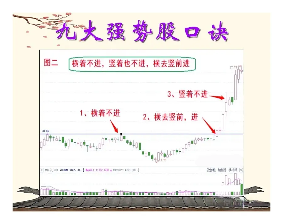 短线选强势股九大口诀