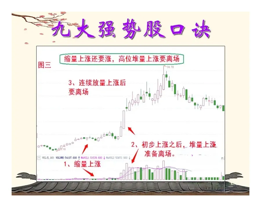 短线选强势股九大口诀