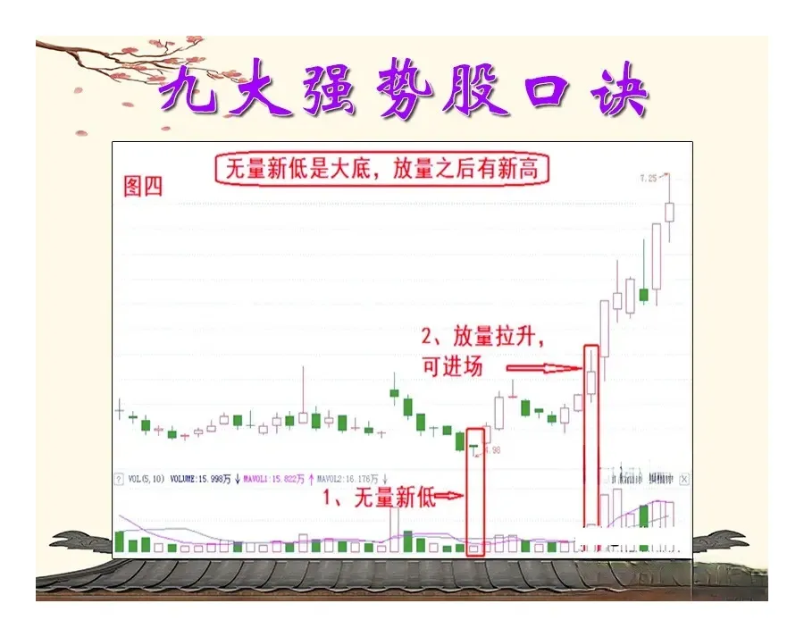 短线选强势股九大口诀