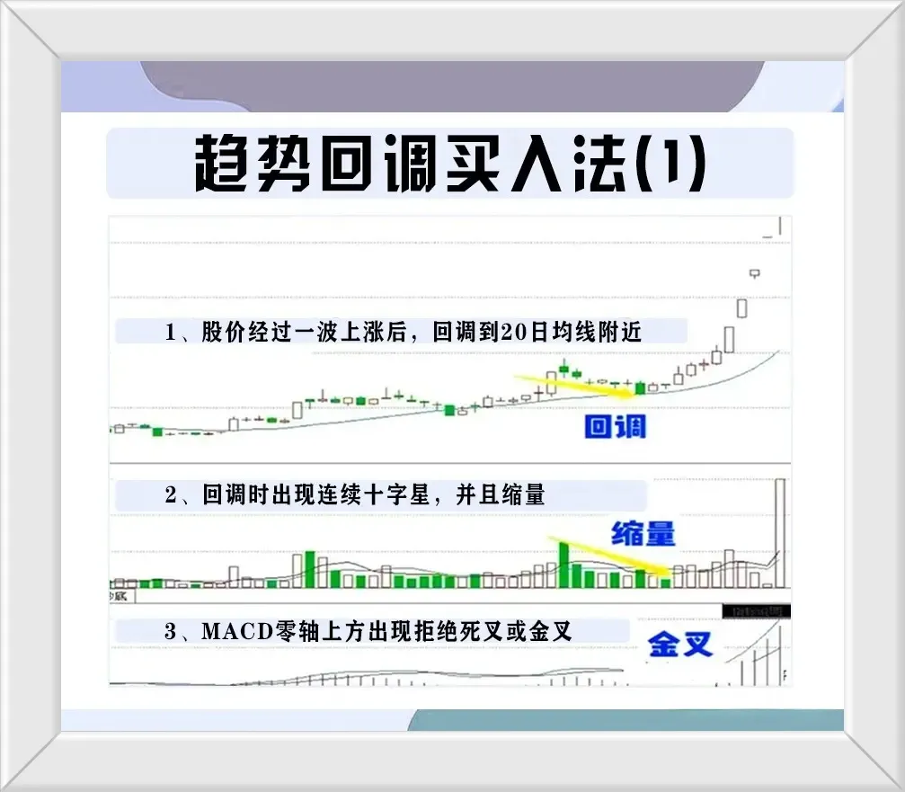 趋势回调买入法